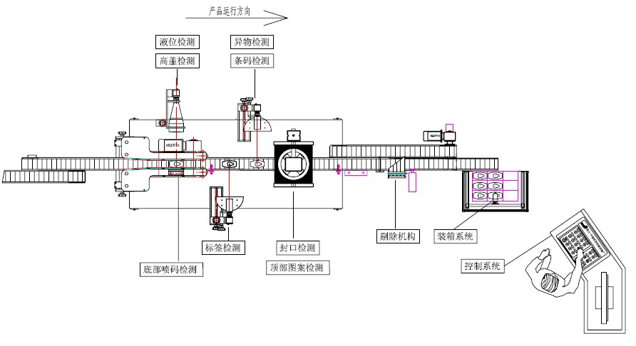 機器視覺與智能控制包裝檢測線 機器視覺與智能控制包裝檢測線